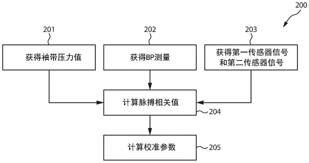 用于校准血压替代以用于监测对象的血压的设备、系统和方法与流程