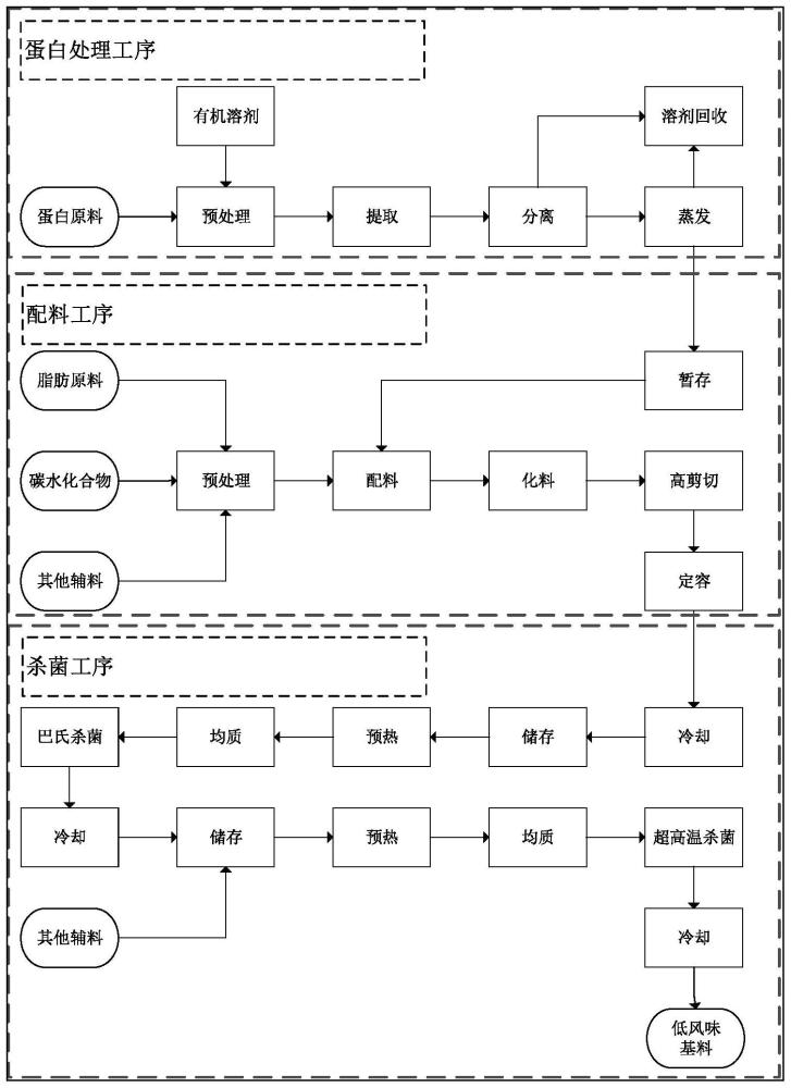 制备用于植物基食品的基料的方法、由其制备的基料及包含该基料的植物基食品与流程