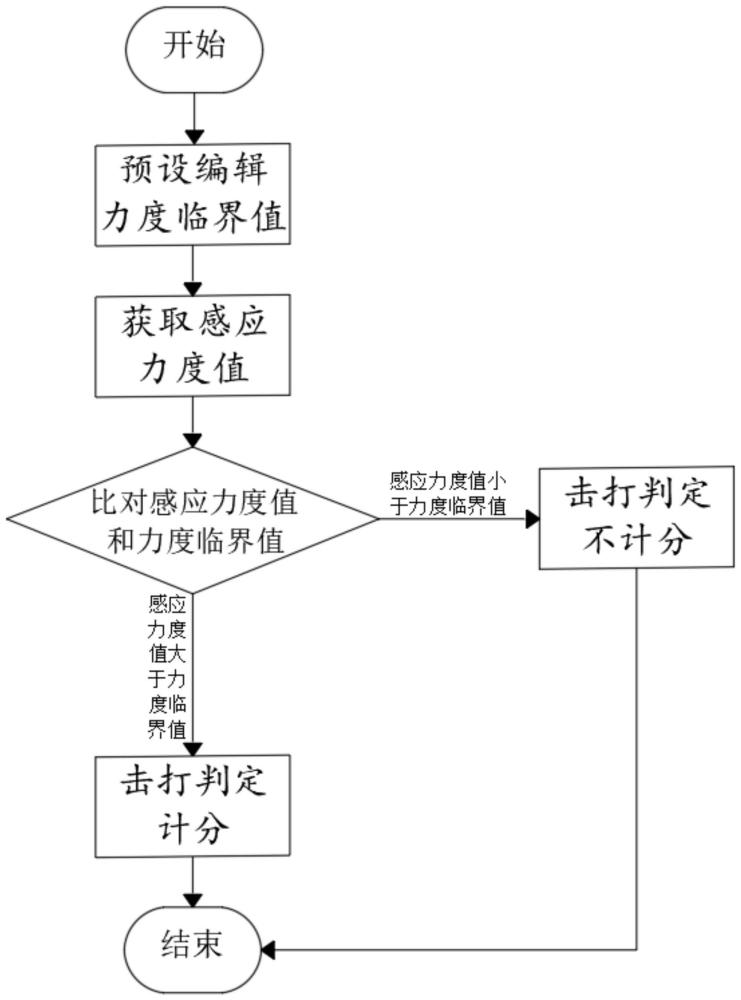 一种武术兵道比赛用电子护具及其感应控制方法与流程