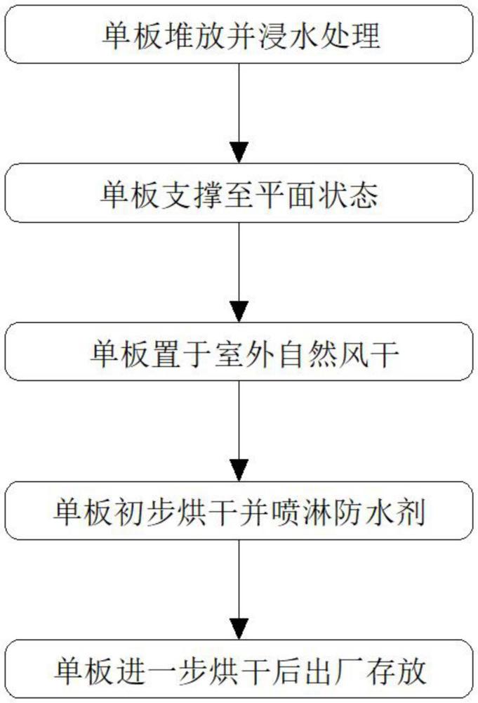 旋切处理后单板后期整理制作方法与流程