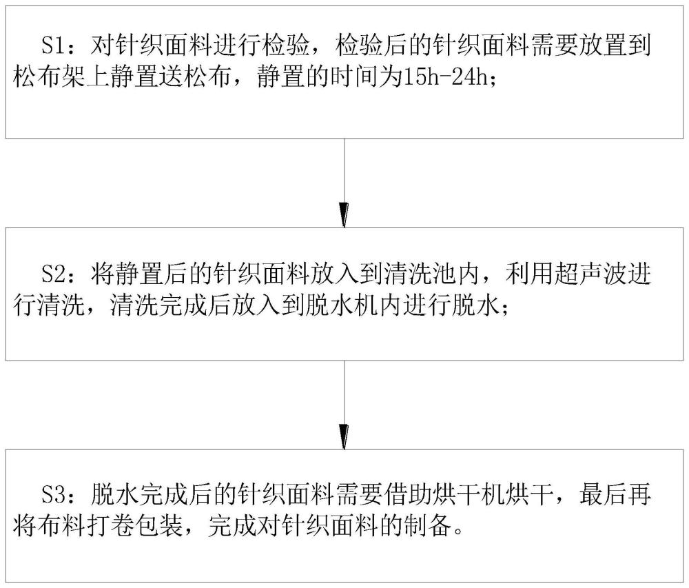 一种针织面料的制备工艺的制作方法