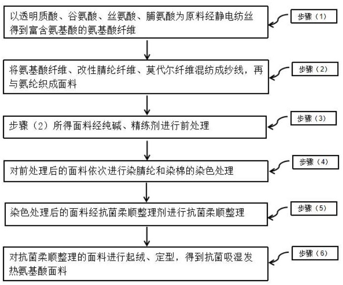 一种抗菌吸湿发热氨基酸面料及其制备方法和在贴身衣物中的应用与流程