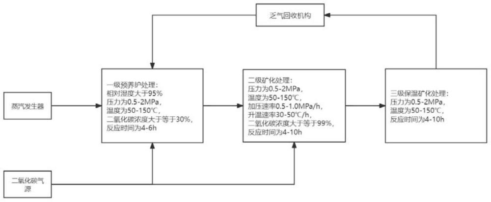 一种混凝土实心砌块的制备方法及养护系统与流程