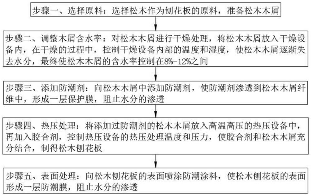 一种提高刨花板耐潮湿性的工艺方法与流程