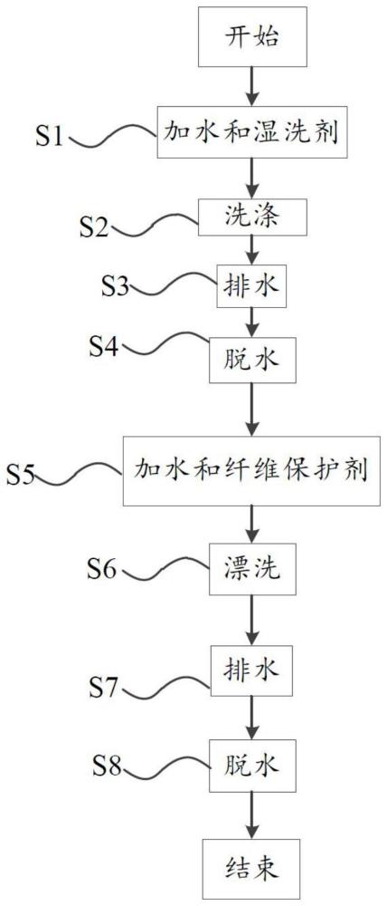 用于高档衣物的湿洗方法及滚筒洗衣机与流程