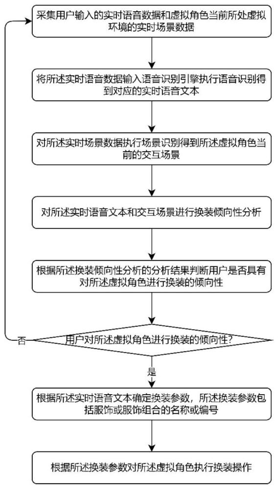 一种基于语音识别引擎的虚拟角色换装系统及方法与流程