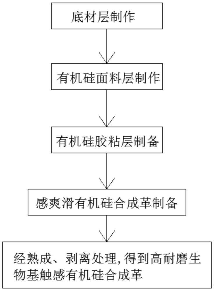 一种高耐磨生物基触感有机硅合成革的制备方法与流程