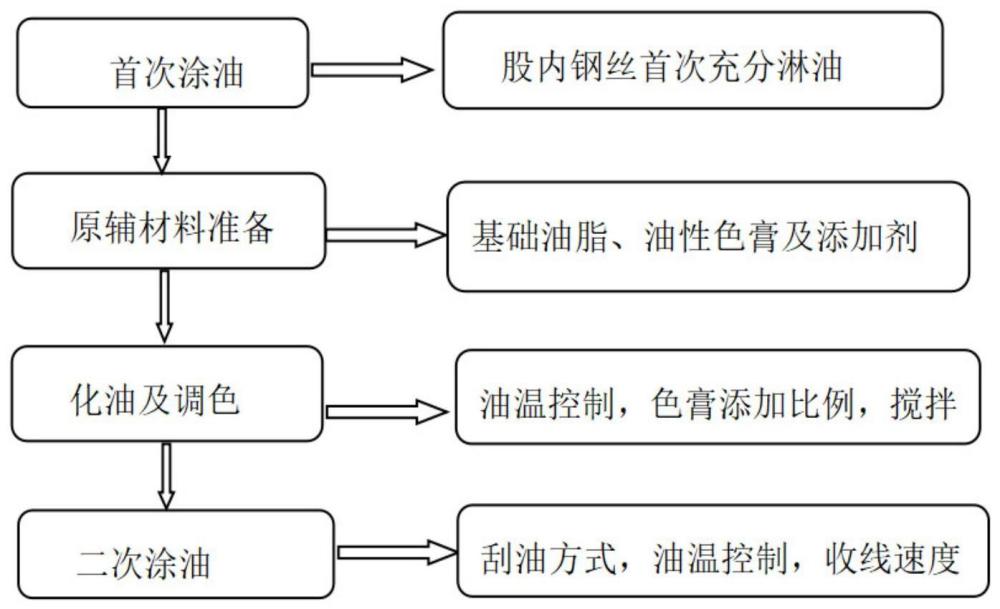 彩色油股生产工艺的制作方法