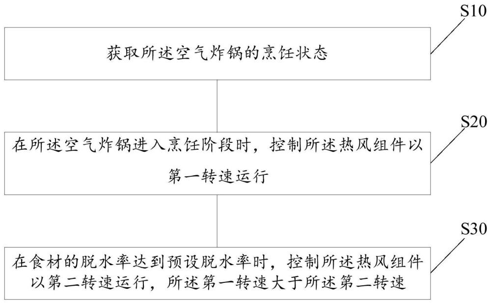 空气炸锅烹饪果干的控制方法和空气炸锅与流程