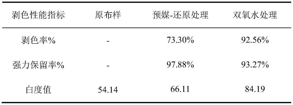 一种用于酞菁类活性染料染色棉织物的剥色方法