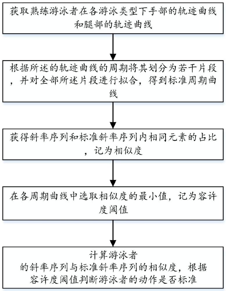 一种基于物联网的游泳规范监测系统