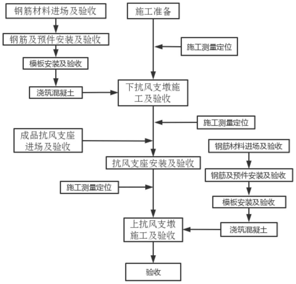 一种新型建筑隔震工程抗风装置施工方法与流程