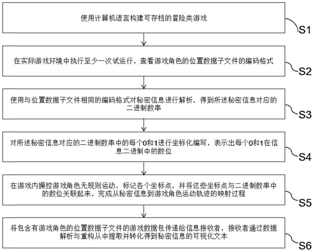 一种基于冒险类游戏角色位置进行信息隐藏的方法及系统