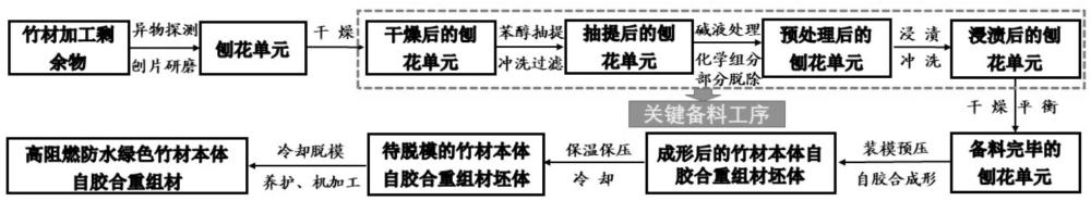 一种高阻燃高防水的竹材本体自胶合重组材及其制造方法