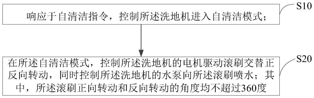 洗地机的自清洁方法和洗地机与流程