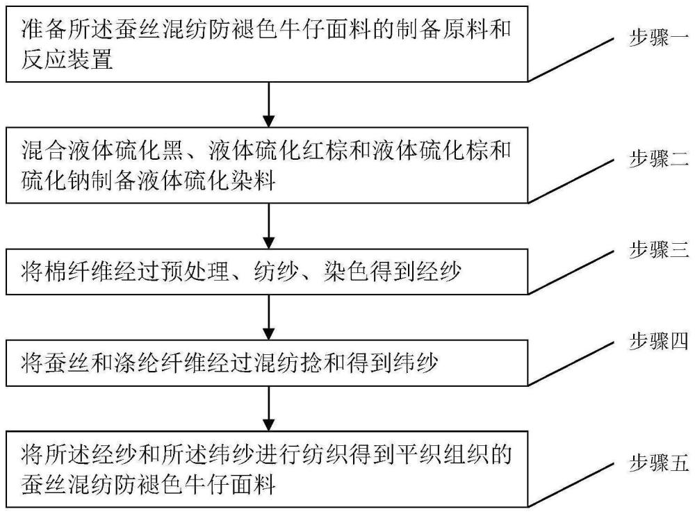 一种蚕丝混纺防褪色牛仔面料生产工艺的制作方法