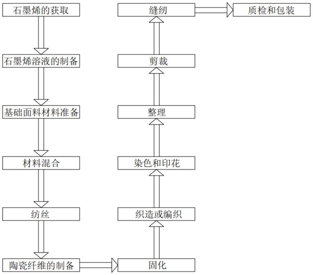 一种矿物质合成面料制备方法与流程