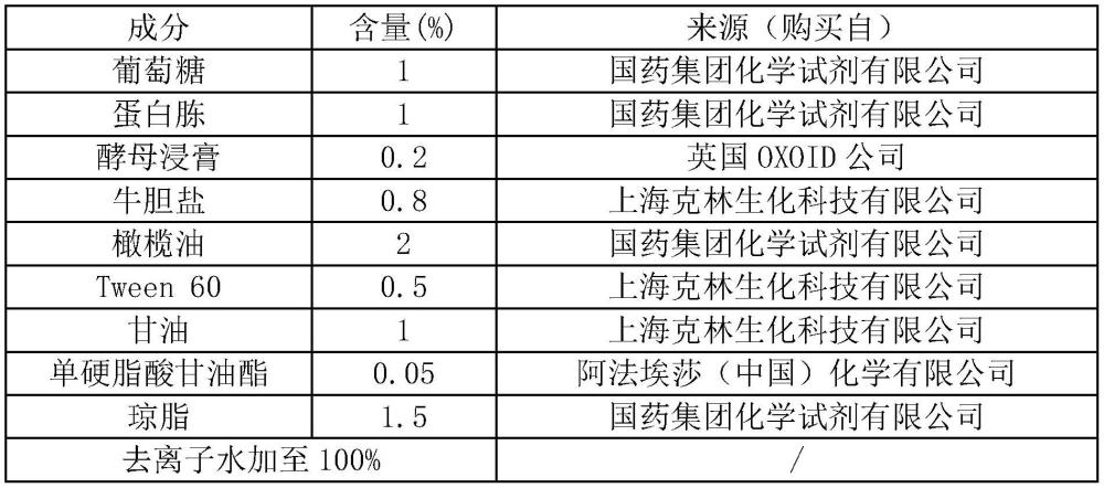 调节皮肤微生态平衡的组合物的制作方法