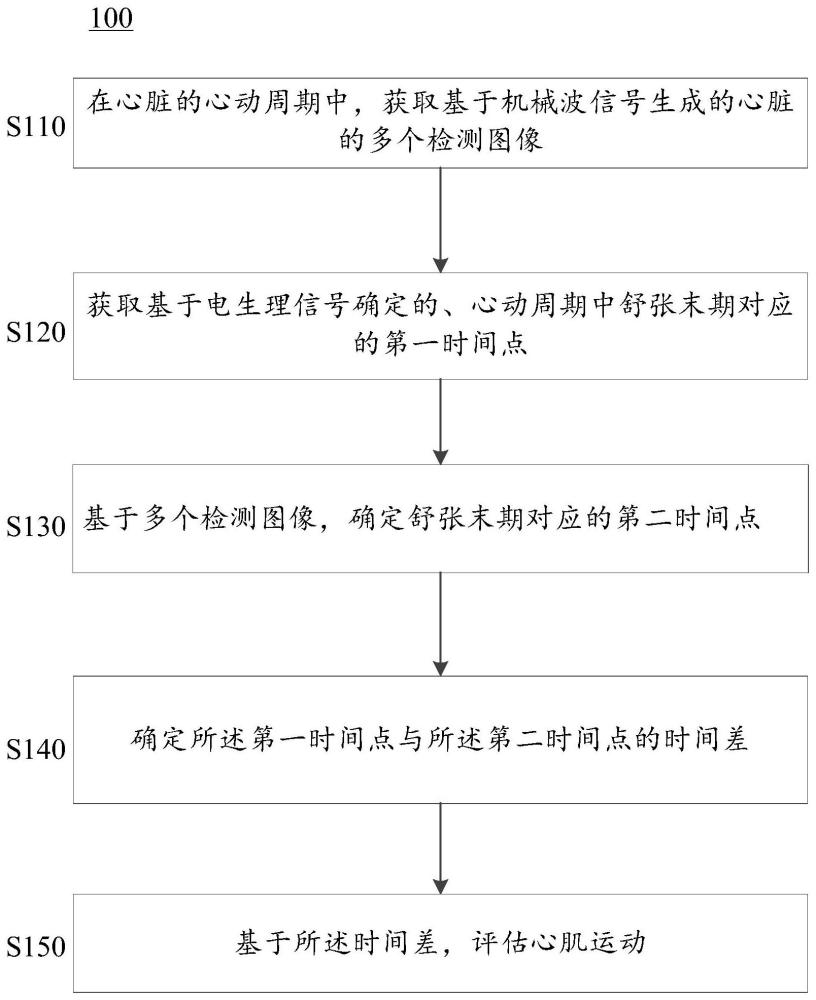 一种评估心肌运动的方法及设备、电子设备及存储介质与流程