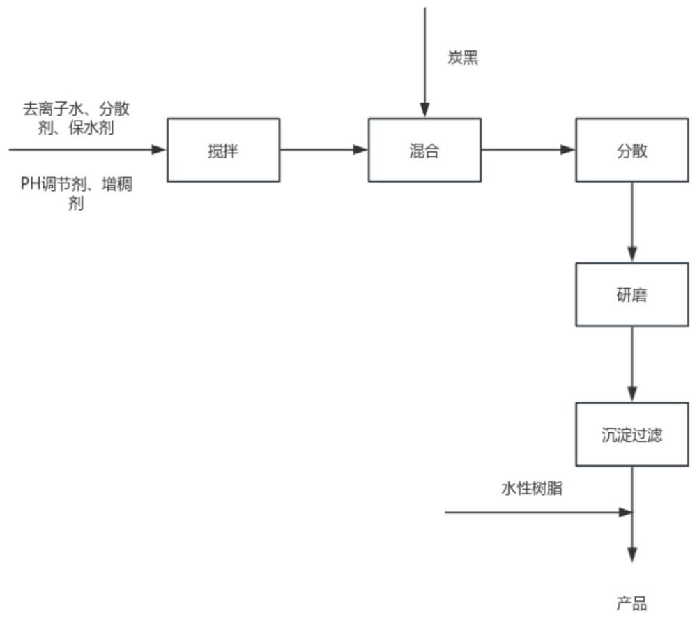 一种超纤用水性环保黑色浆及其制备的制作方法