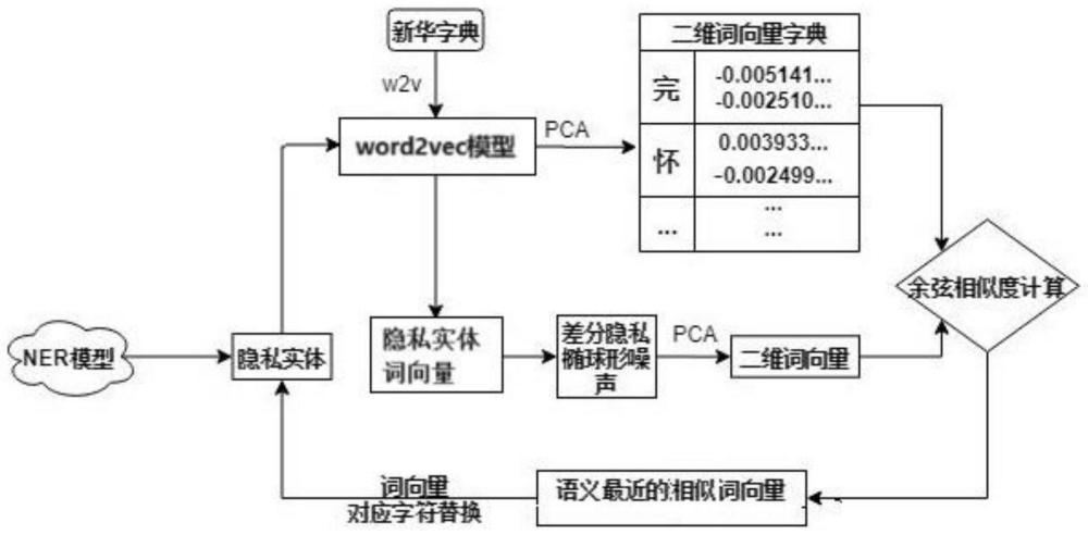 结合命名实体识别与差分隐私的病历敏感信息保护方法