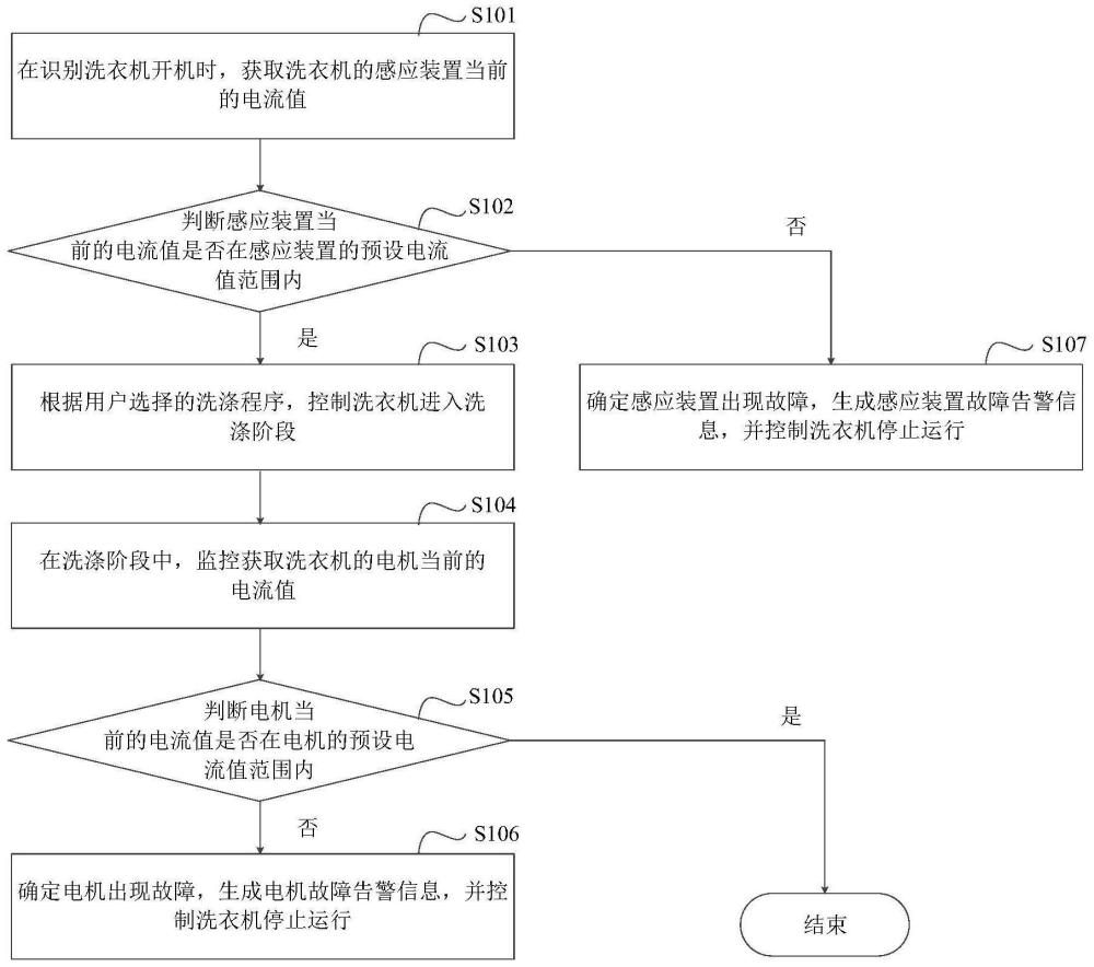 一种基于洗衣机的故障处理方法及洗衣机与流程