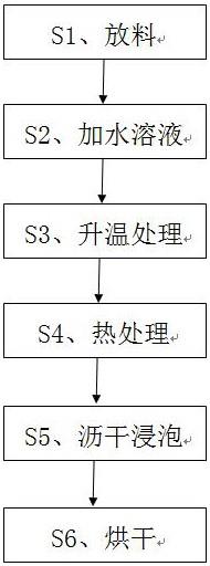 一种稳定或者降低竹材碳化过程颜色变化的加工方法与流程