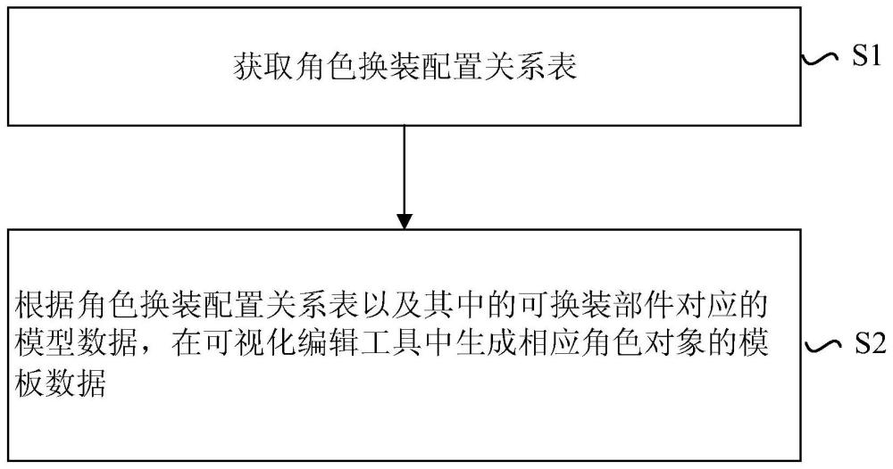 一种配置角色对象的换装资源的方法、装置和设备与流程