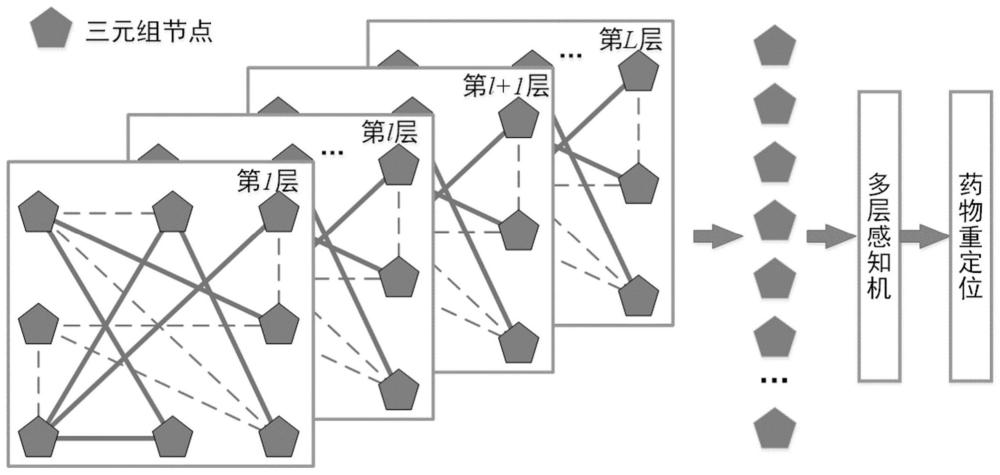 一种融合药物-靶点-疾病关联关系的药物重定位方法