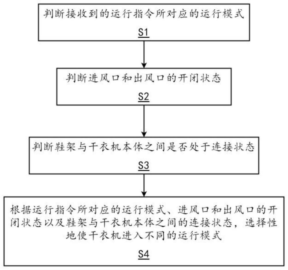 干衣机的控制方法与流程