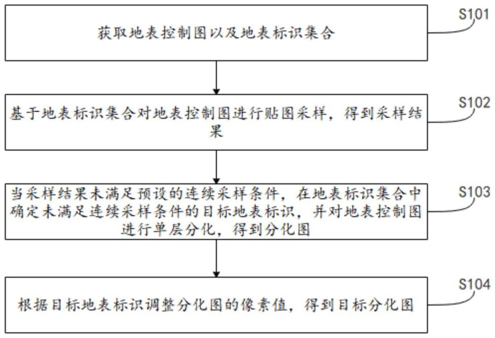 地表分化方法、系统、电子设备及存储介质与流程