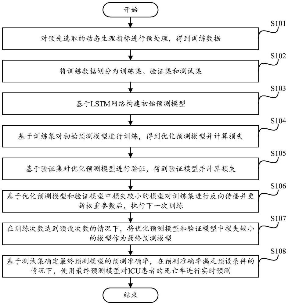 基于动态生理指标的ICU死亡率实时预测方法、介质和设备