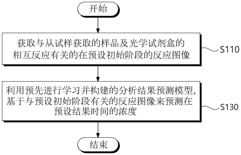 基于深度学习的分析结果预测方法及装置