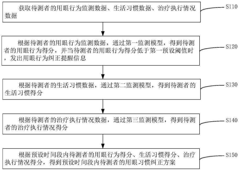 一种针对干眼症的用眼习惯纠正分析方法、系统、设备及介质