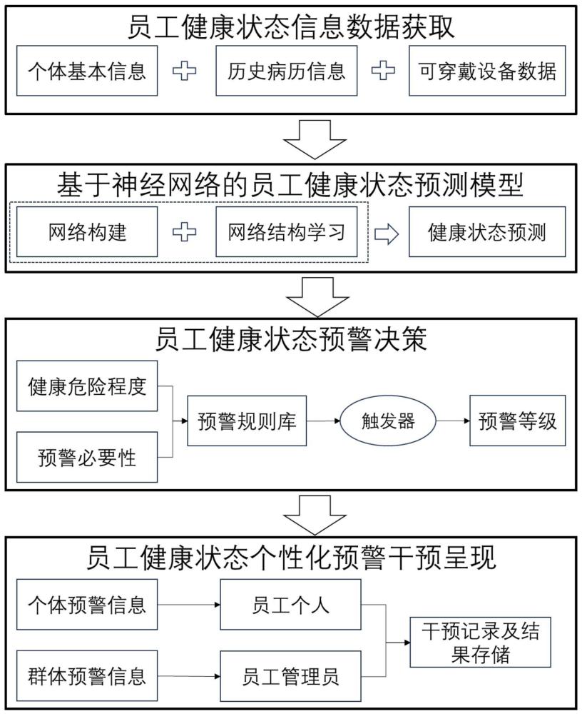 一种数据驱动的员工健康预警方法和系统与流程