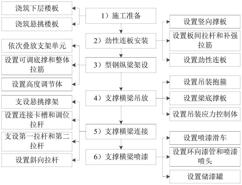 大悬挑楼层钢梁群及高效安装施工方法与流程