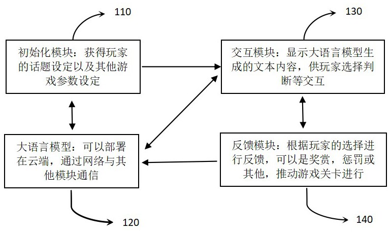 一种利用生成式大语言模型驱动的开放式教育类游戏的设计方法及系统与流程