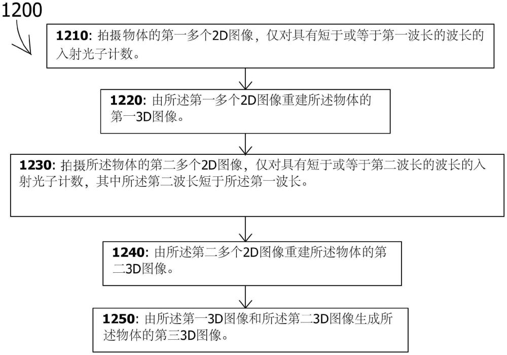 在计算机断层扫描中使用辐射检测器的成像方法与流程