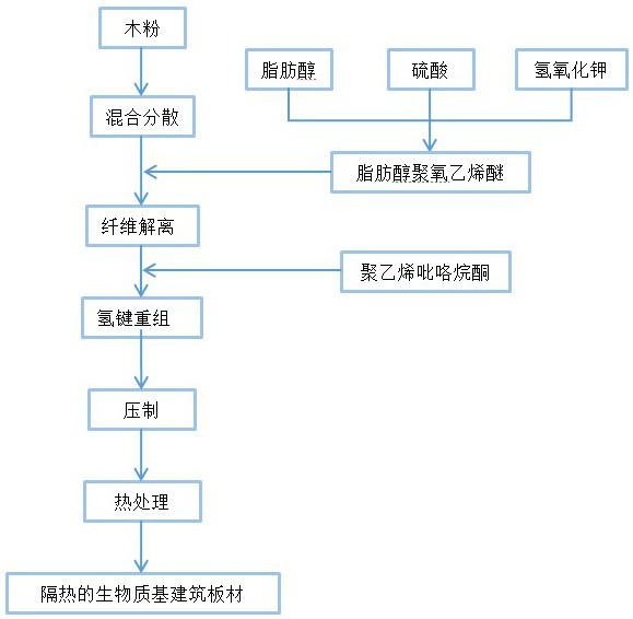 一种隔热的生物质基建筑板材的制备工艺的制作方法