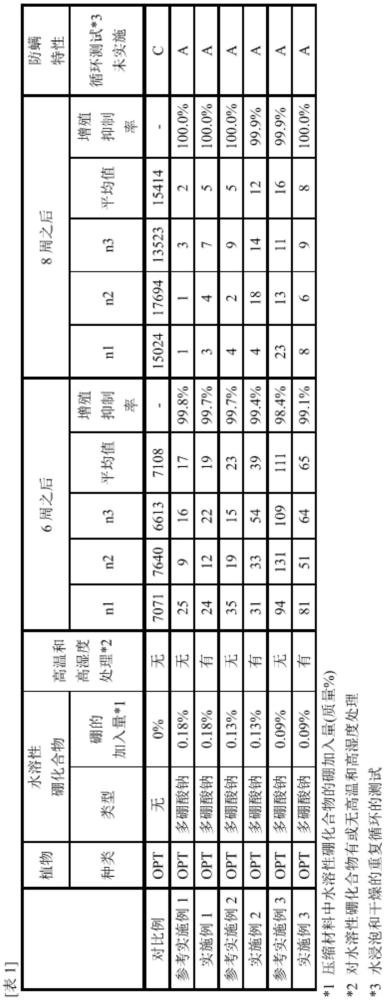 制备纤维板的方法和用于制备纤维板的压缩材料与流程