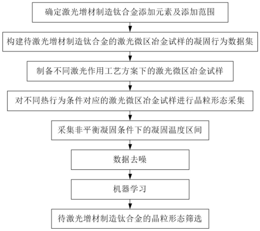 一种激光增材制造钛合金的晶粒形态筛选方法