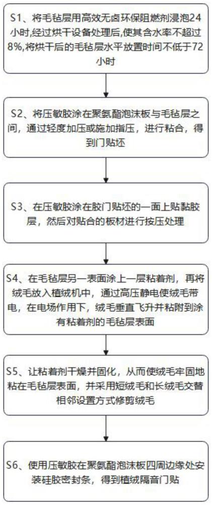 一种植绒隔音门贴及其制备方法与流程