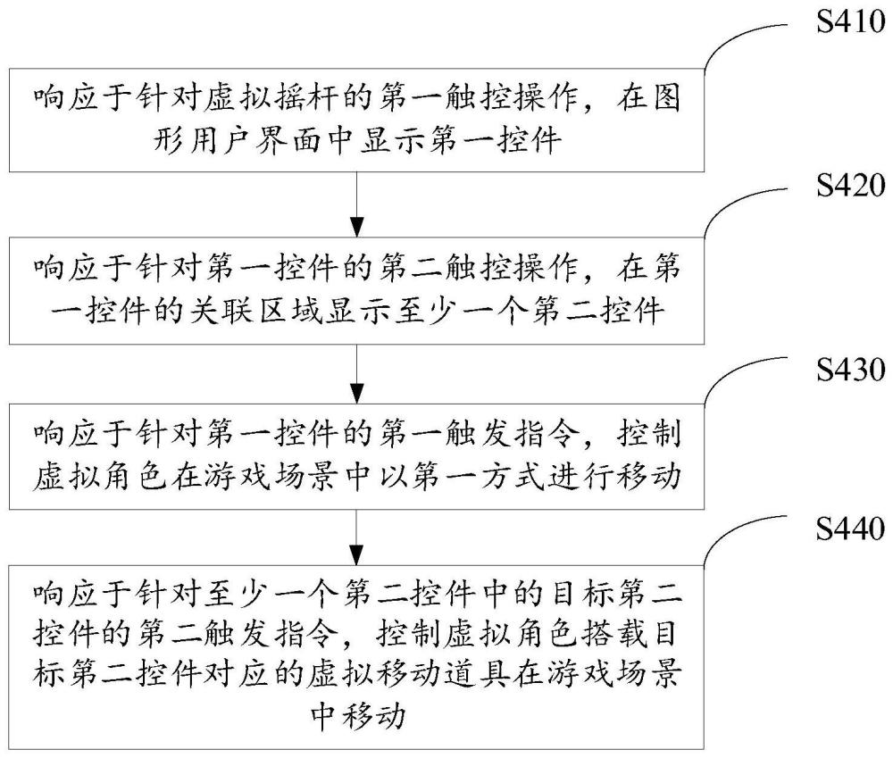 游戏中虚拟角色的控制方法、装置以及电子终端与流程