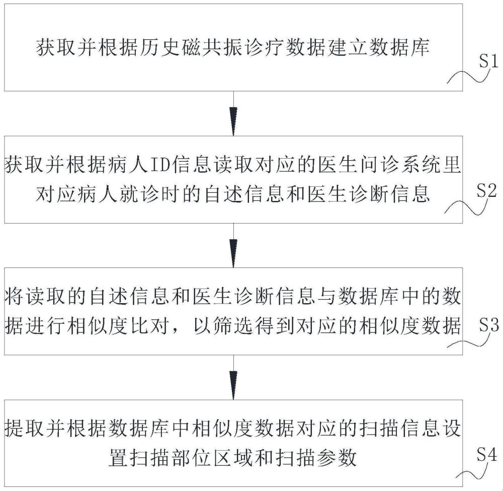 一种基于数据库自动设置扫描部位和参数的方法及系统与流程