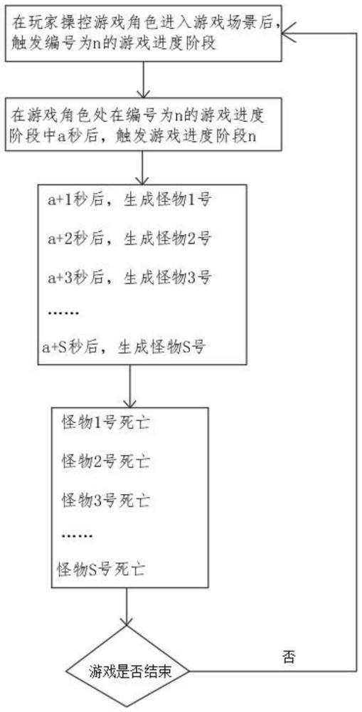 一种网络游戏根据阶段和时间生成怪物的方法与流程