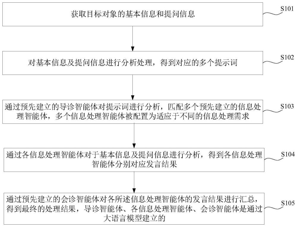 基于大语言模型的多角色协同信息处理方法及装置