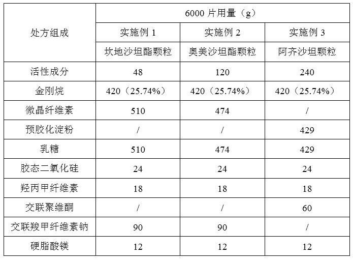 沙坦类药物组合物及其制备方法与流程