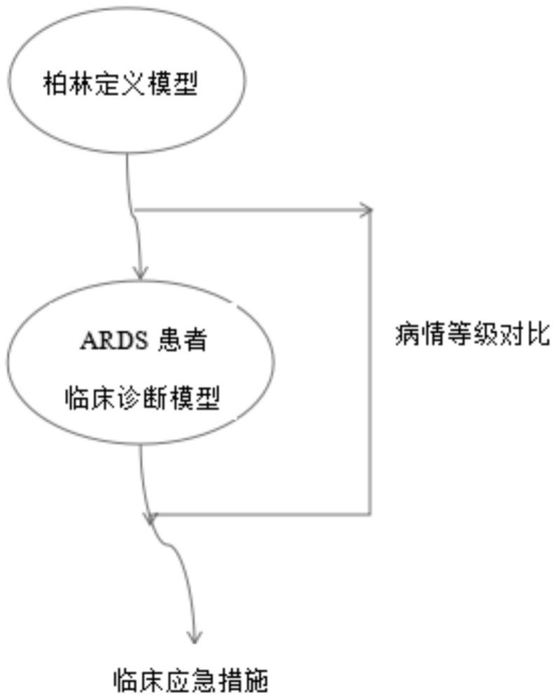 基于CNN模型的ARDS患者急性呼吸窘迫应急方法