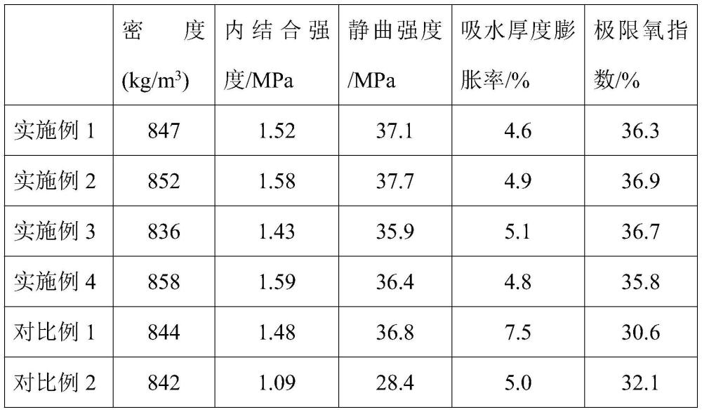 一种阻燃中密度纤维板及其制备方法与流程