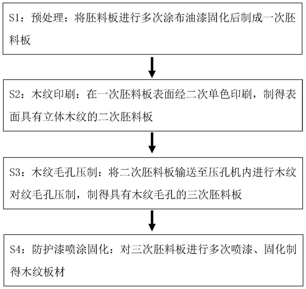 一种烤漆木纹成品板材的加工方法与流程